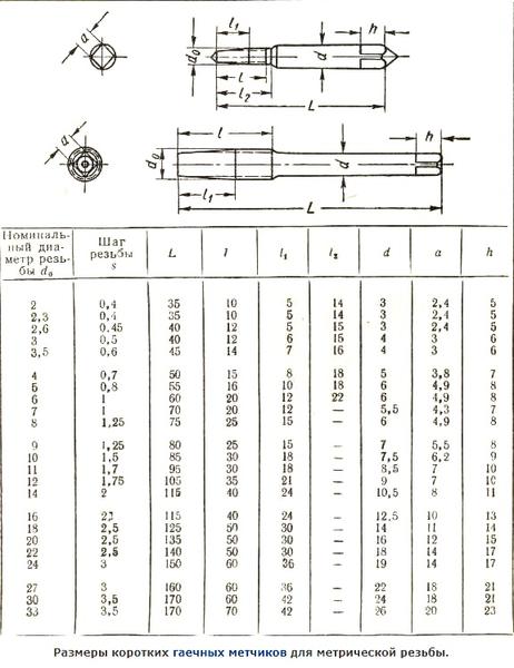 Метчик Гаечный М 4,0 (0,7)х16х60 Р6М5 укороченный с шахматным шагом